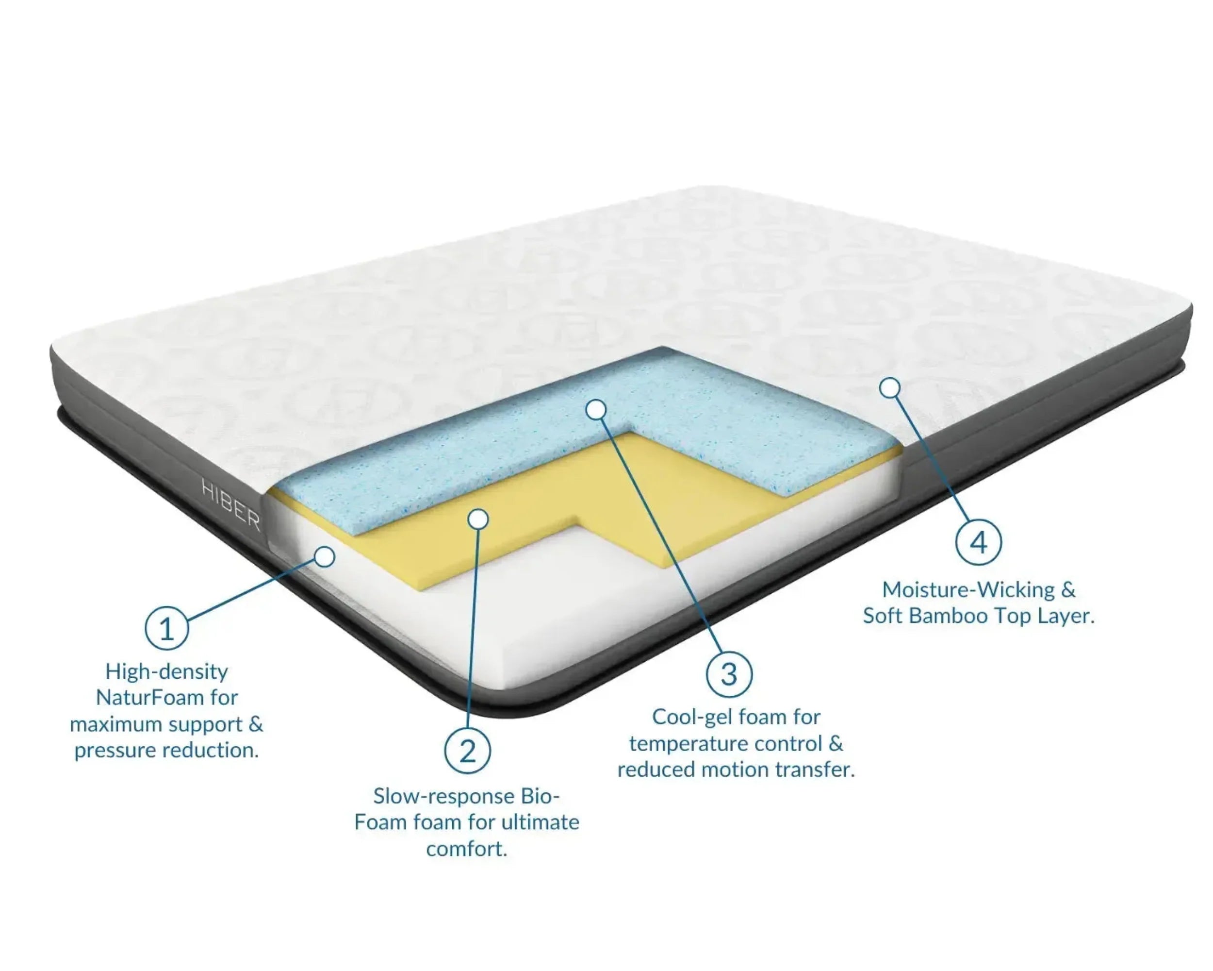 Mattress cutout showing different layers of mattress construction.
